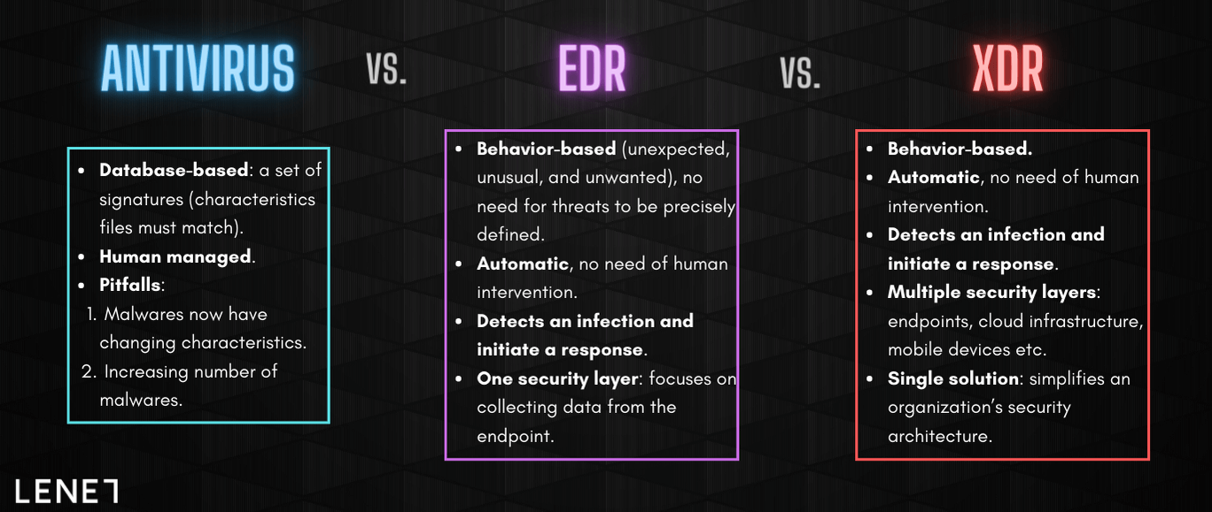 Original LENET comparison of antivirus, EDR, and XDR